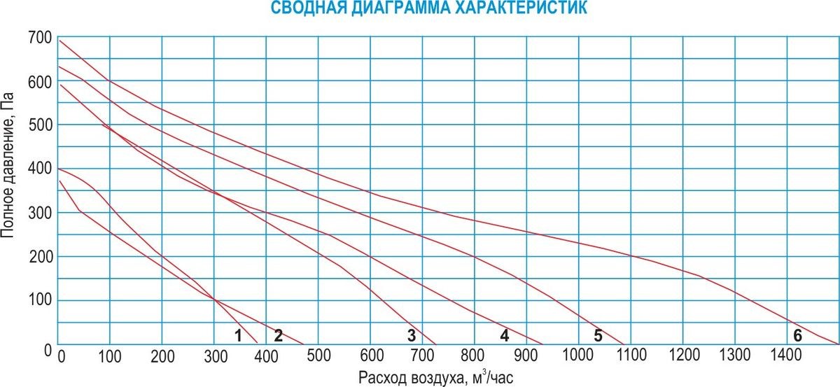 Круглый канальный вентилятор VKVR
